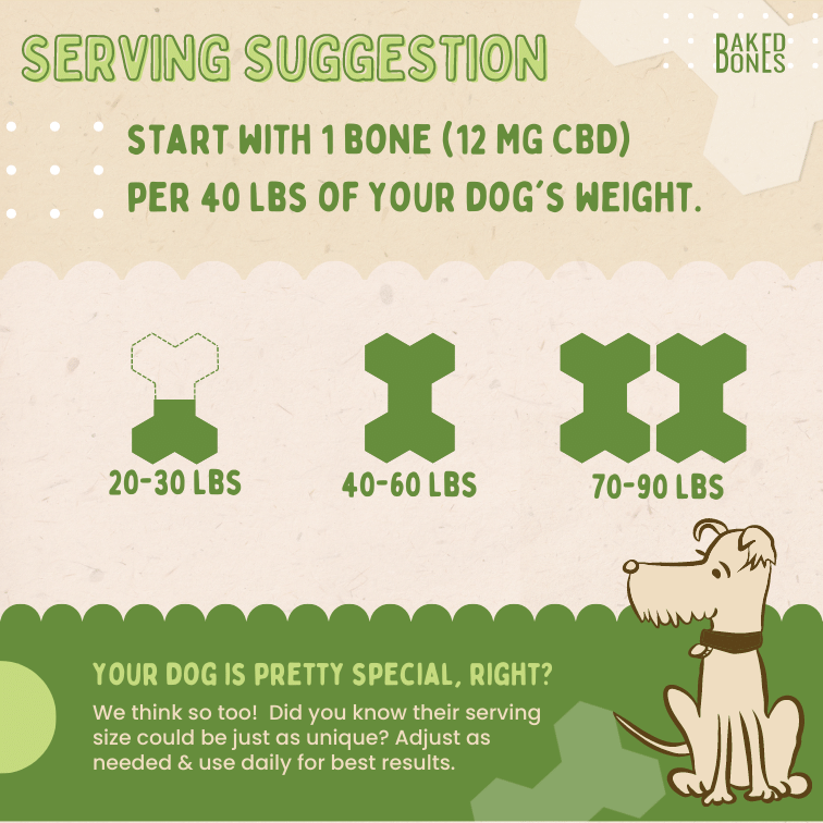 Image of a serving suggestion guide showing how much BakedBones to give based on dog's weight; half bone for 20-30 lbs, 1 bone for 40-60 lbs, and two bones for 70-90 lbs