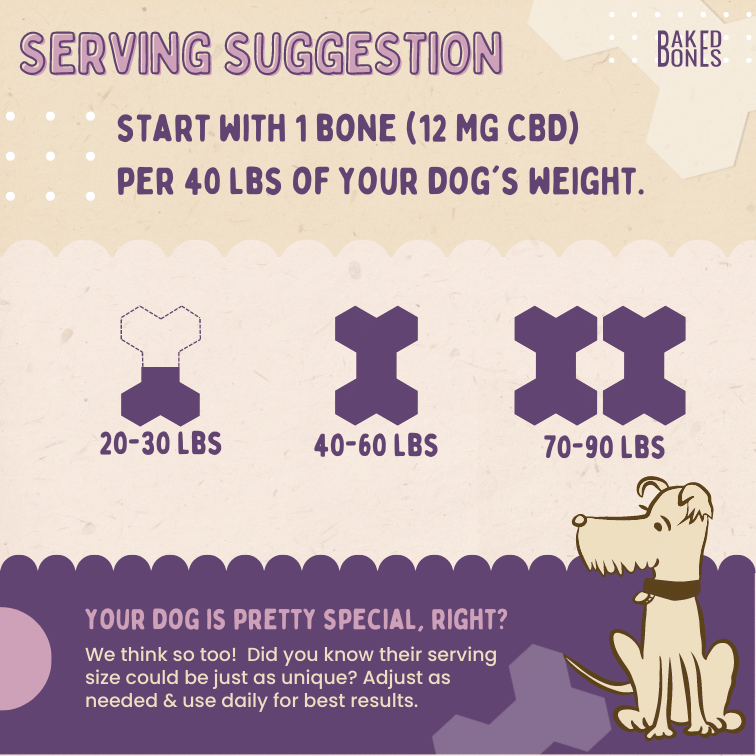 Image of a serving suggestion guide showing how much BakedBones to give based on dog's weight; half bone for 20-30 lbs, 1 bone for 40-60 lbs, and two bones for 70-90 lbs