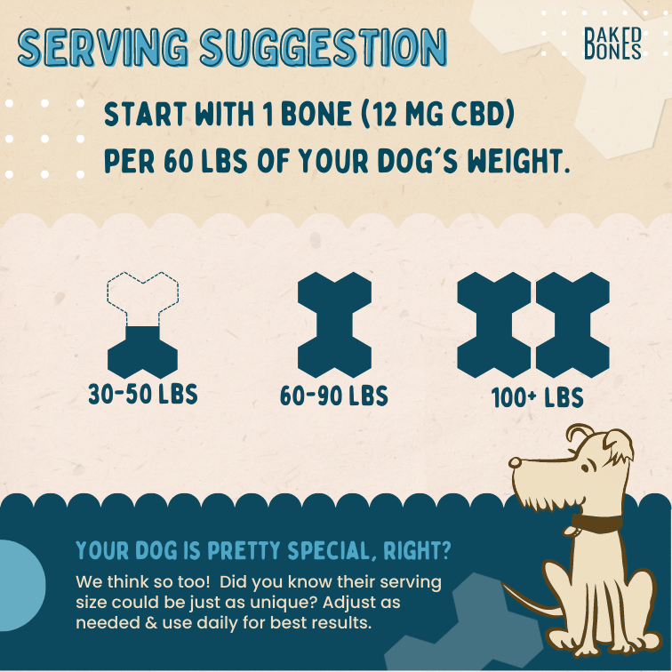 Image of a serving suggestion guide showing how much BakedBones to give based on dog's weight; half bone for 30-50 lbs, 1 bone for 60-90 lbs, and two bones for 100+ lbs