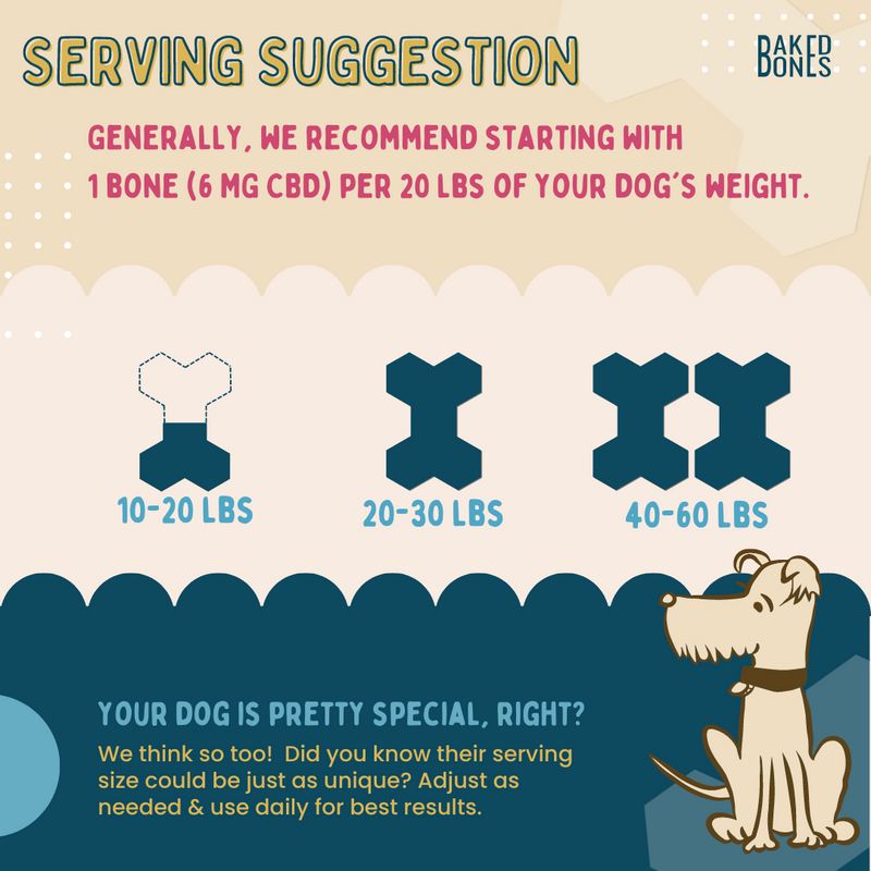 Image of a serving suggestion guide showing how much BakedBones to give based on dog's weight; half bone for 10-20 lbs, 1 bone for 20-30 lbs, and two bones for 40-60 lbs.  “Generally, we recommend starting with 1 bone (6 mg CBD) per 20 lbs of your dog’s weight.”